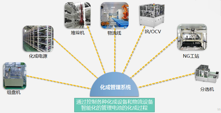 锂电化成管理系统